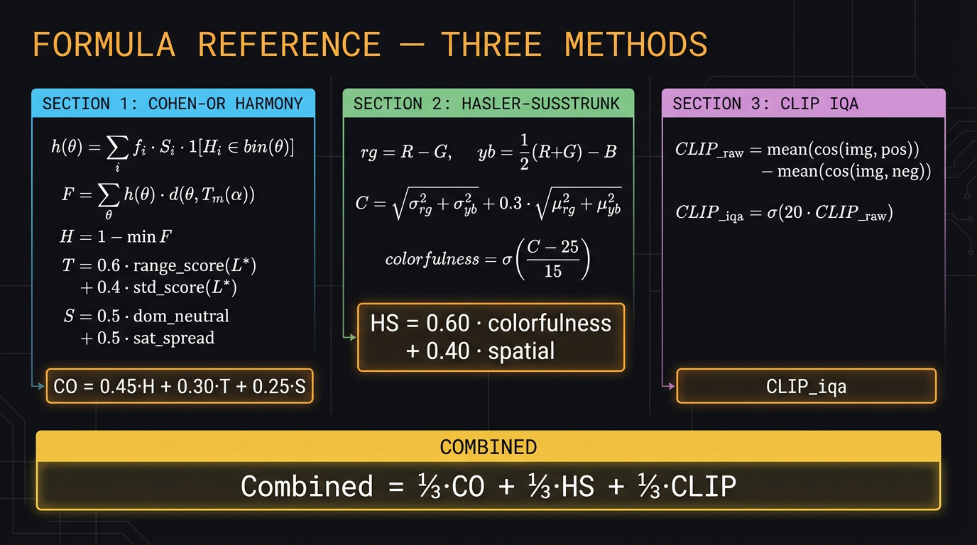 Visual formula reference card showing all key equations for Cohen-Or, Hasler-Susstrunk, and CLIP IQA scoring methods