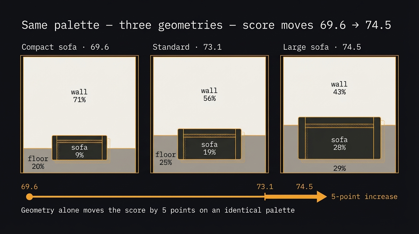 Three room proportions with identical palette scoring 69.6, 73.1, 74.5