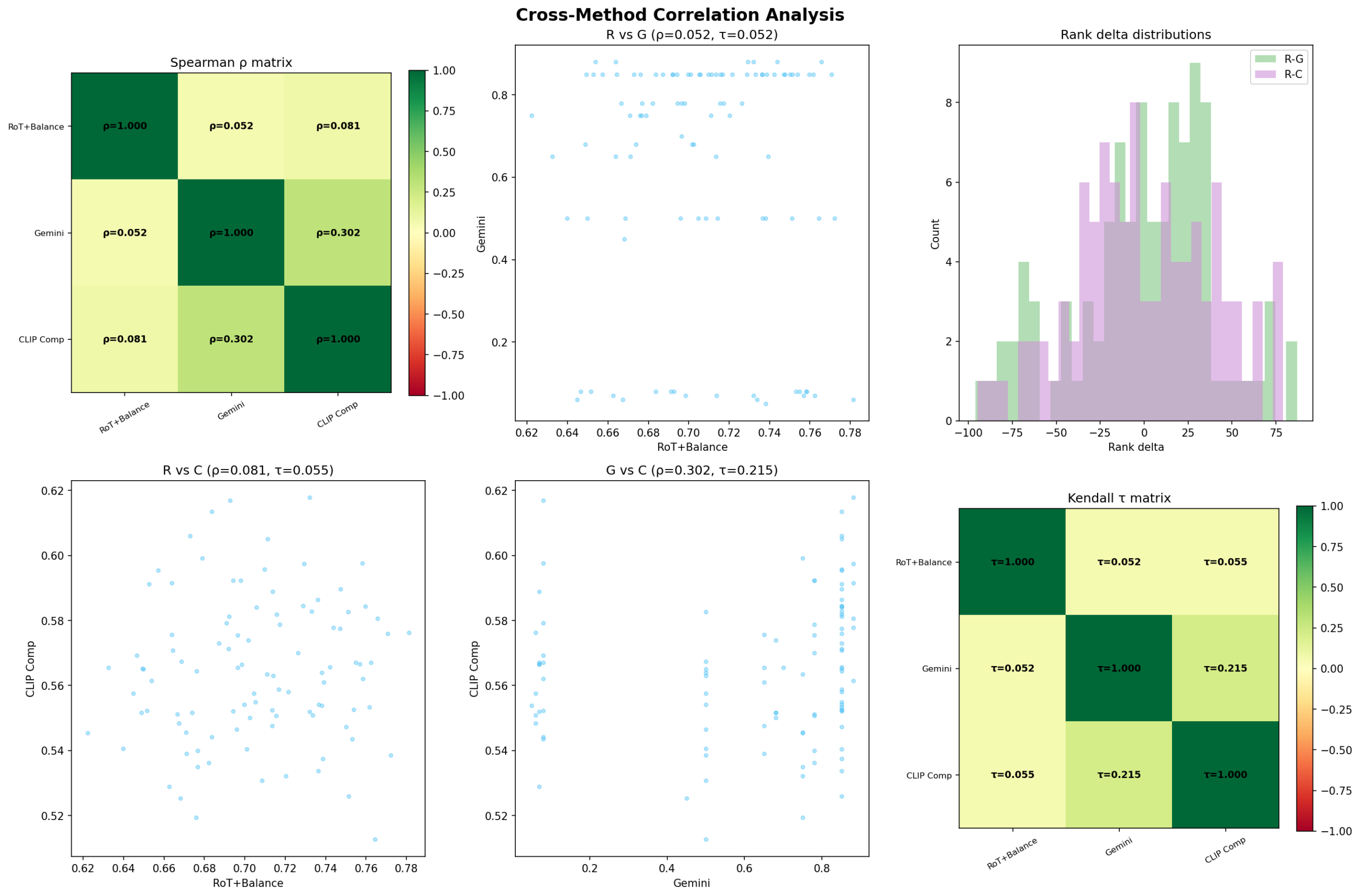 Cross-method correlation analysis