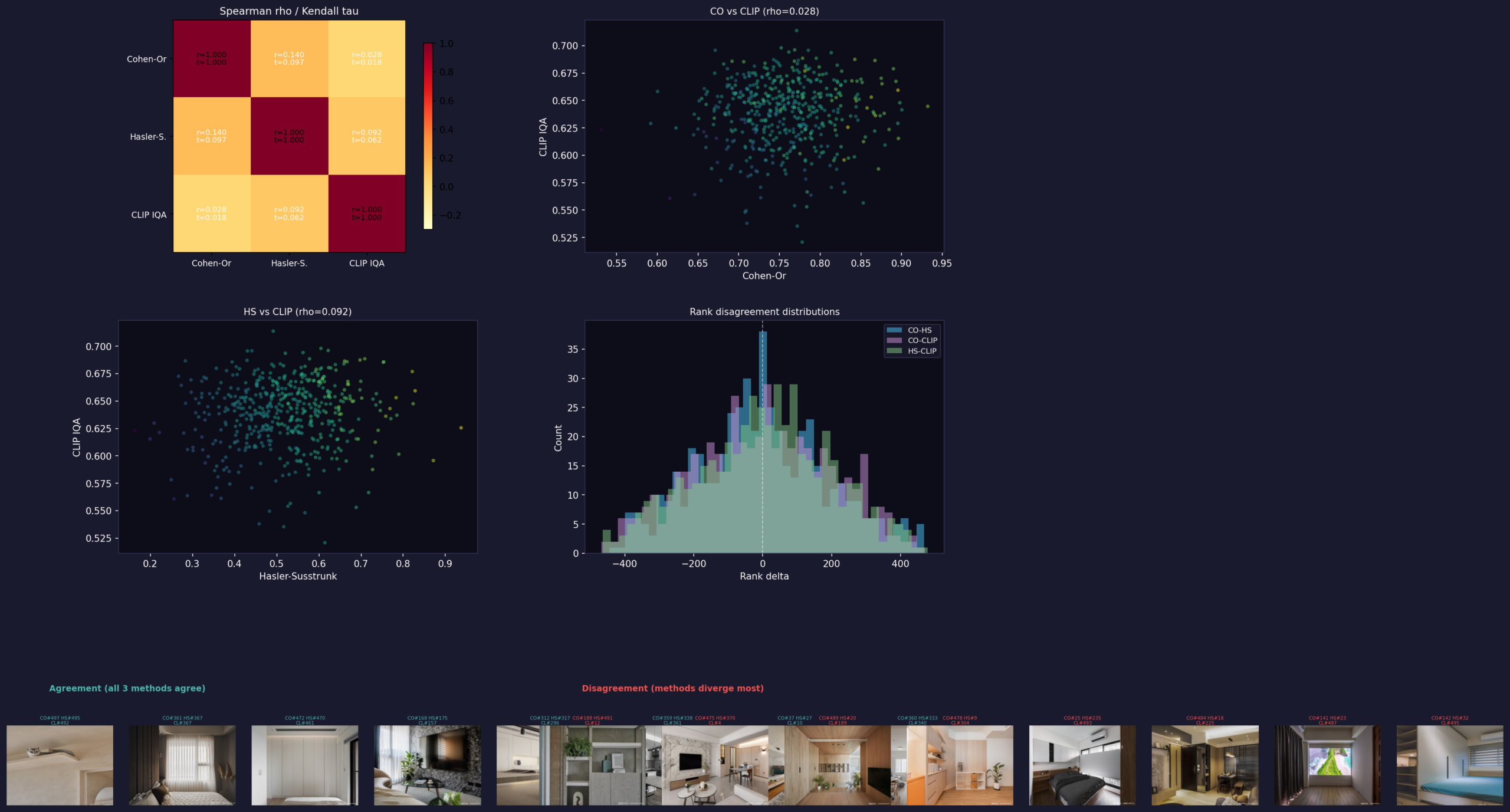 3x3 cross-method correlation heatmap, scatter plots, rank delta histograms, and agreement vs disagreement image strips