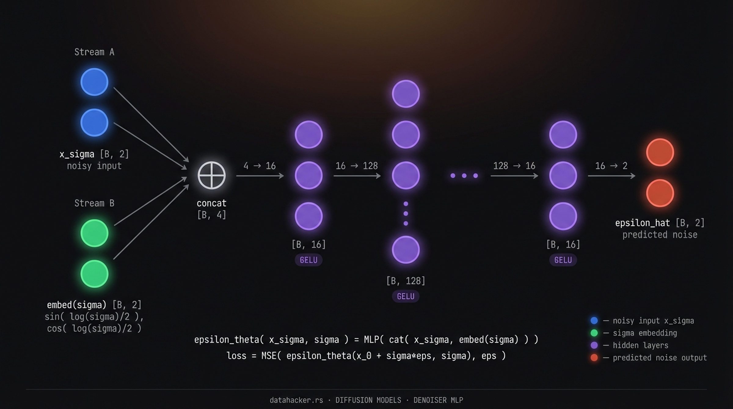Denoiser MLP architecture