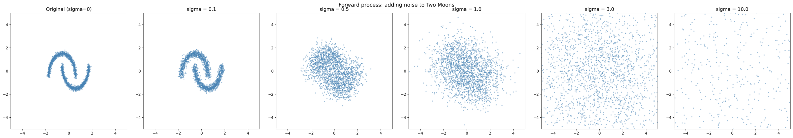 Forward process: adding noise to Two Moons