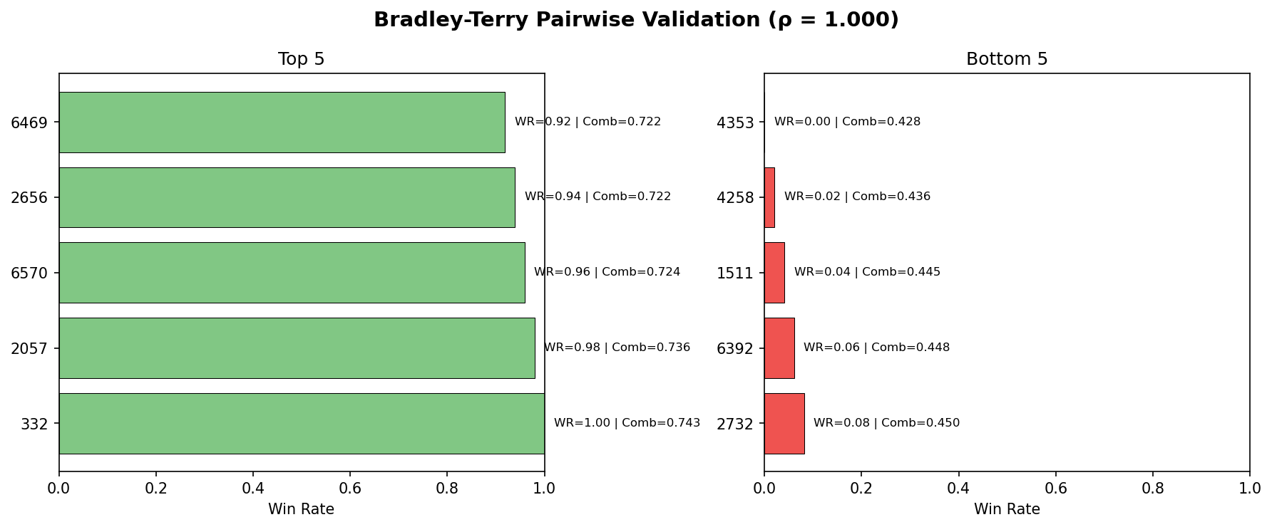 Bradley-Terry pairwise validation
