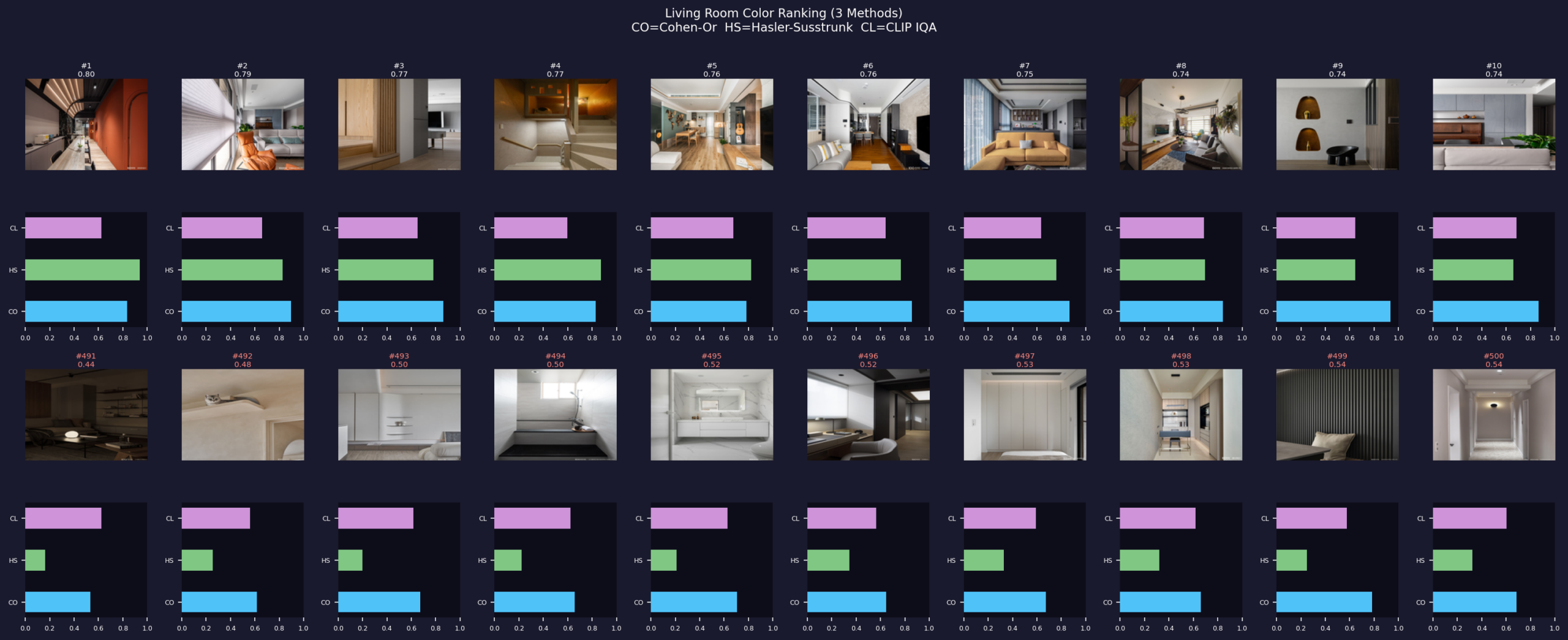 Top-10 and bottom-10 living rooms ranked by combined 3-method score, with CO, HS, and CLIP score bars