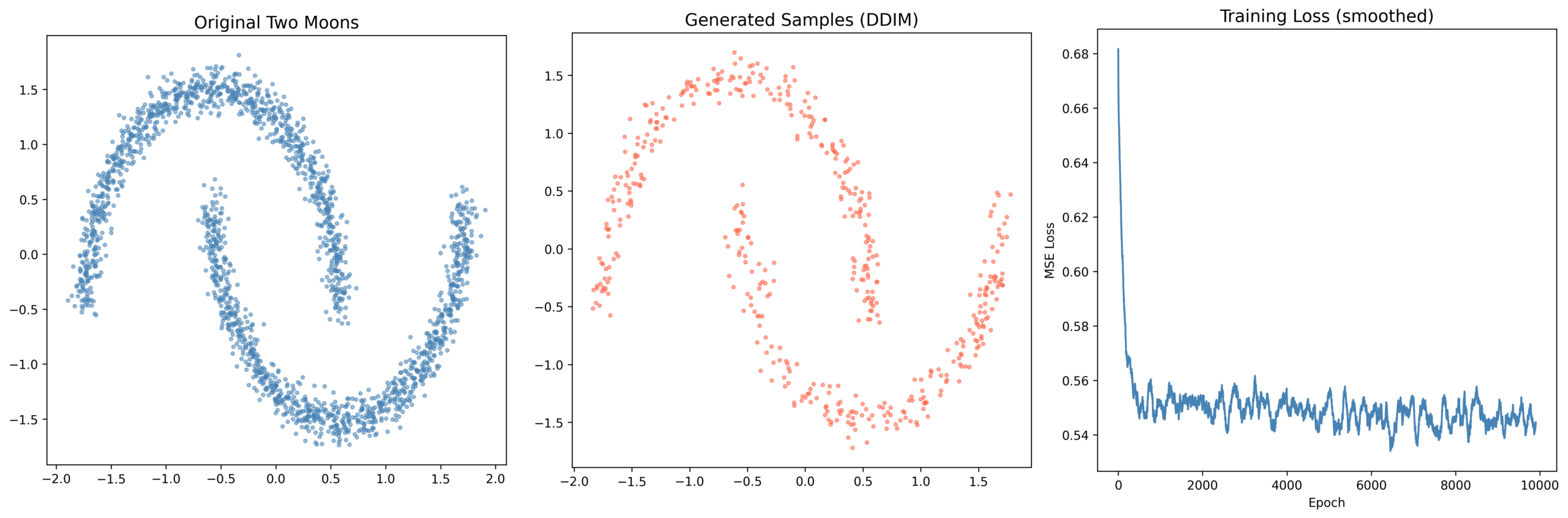 Training results: original two moons, generated samples, training loss