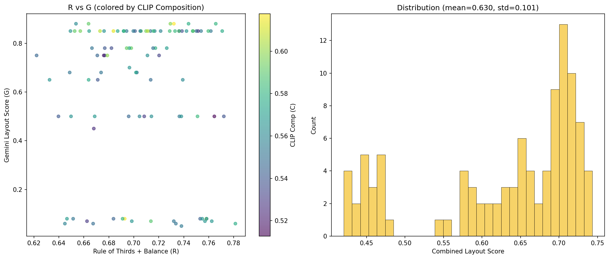 Score scatter and distribution