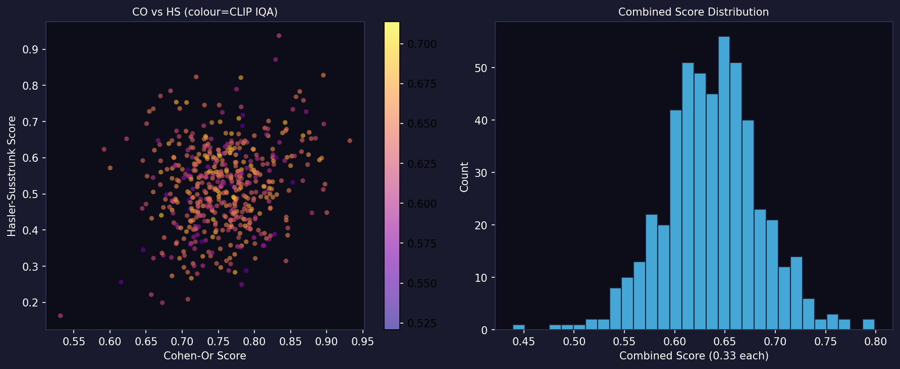 Left: CO vs HS scatter coloured by CLIP. Right: combined score distribution histogram.