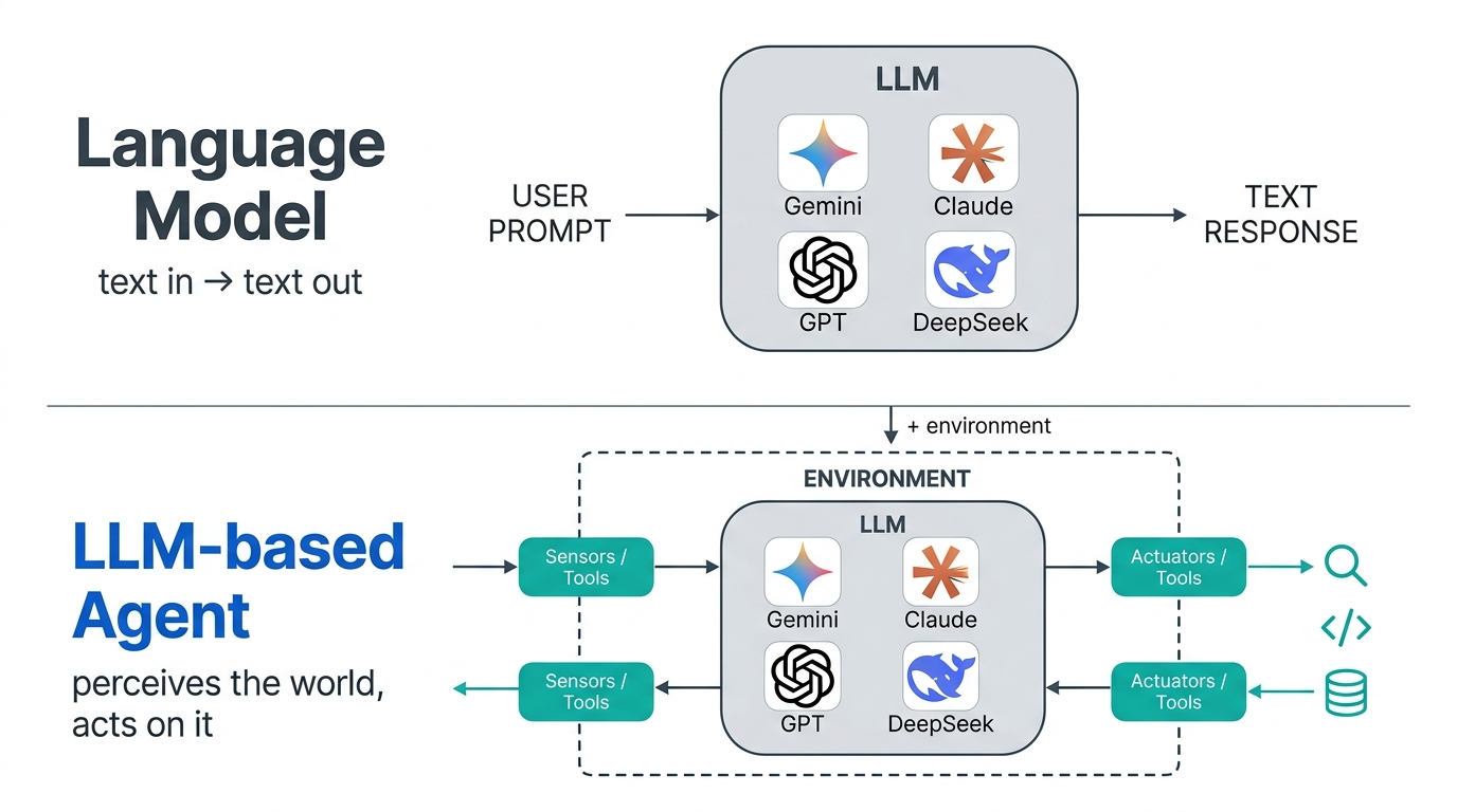 From language models to LLM-based agents