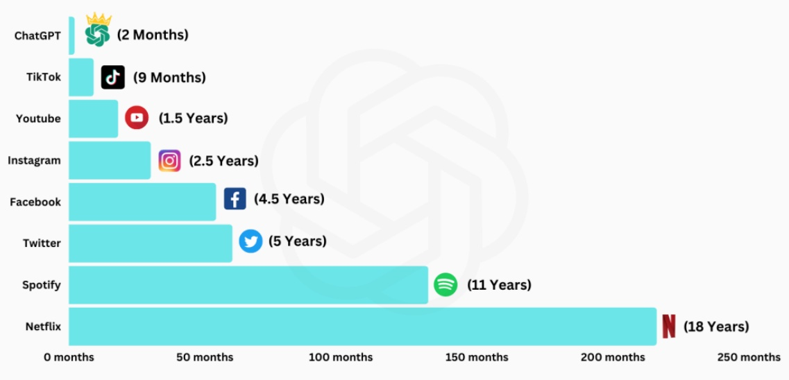 ChatGPT reached 100 million users in 2 months