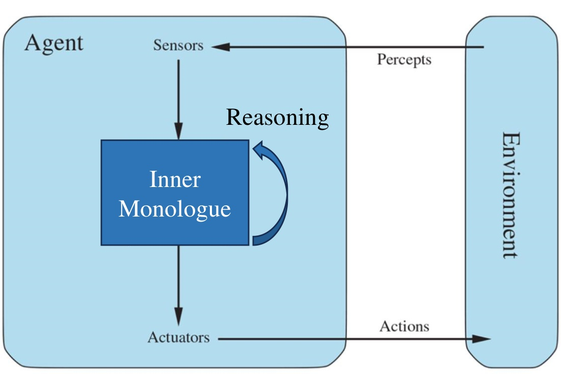 Schematic diagram of a language agent architecture