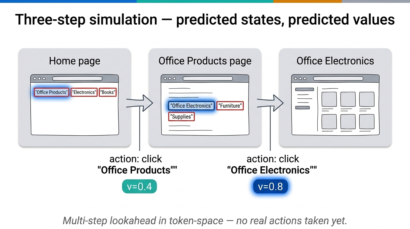 Three-step simulation flow