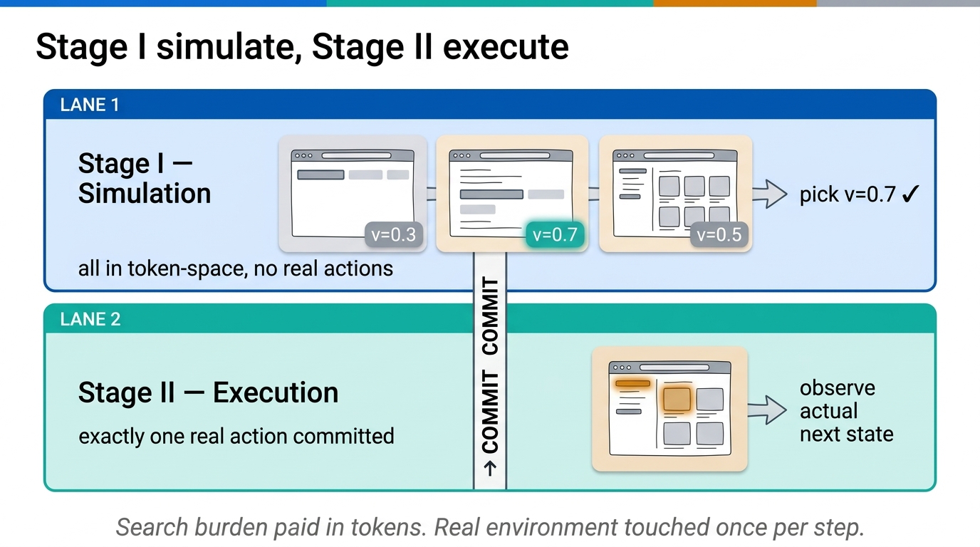Two-stage process