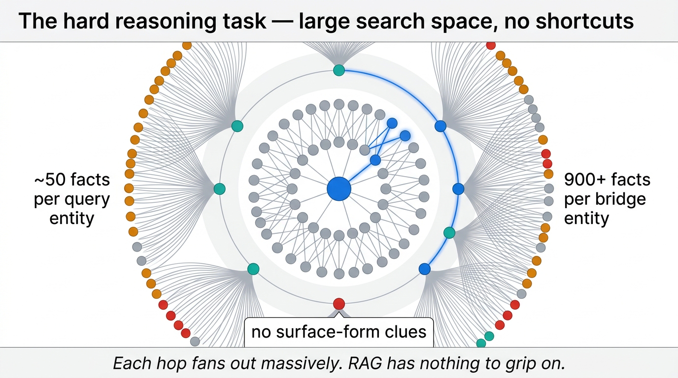 Knowledge graph diagram with large search space