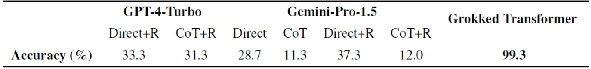 Performance comparison across models