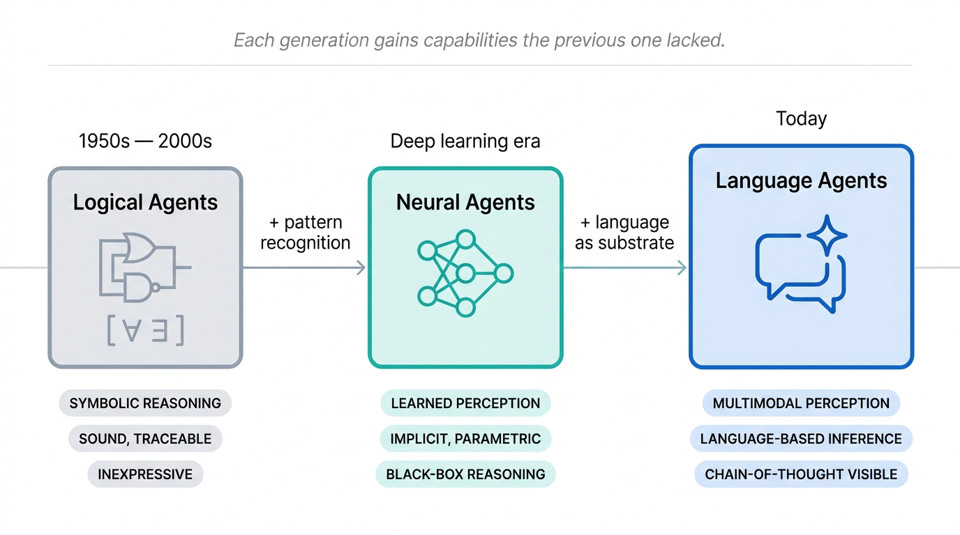 Evolutionary progression from logical agents to neural agents to language agents