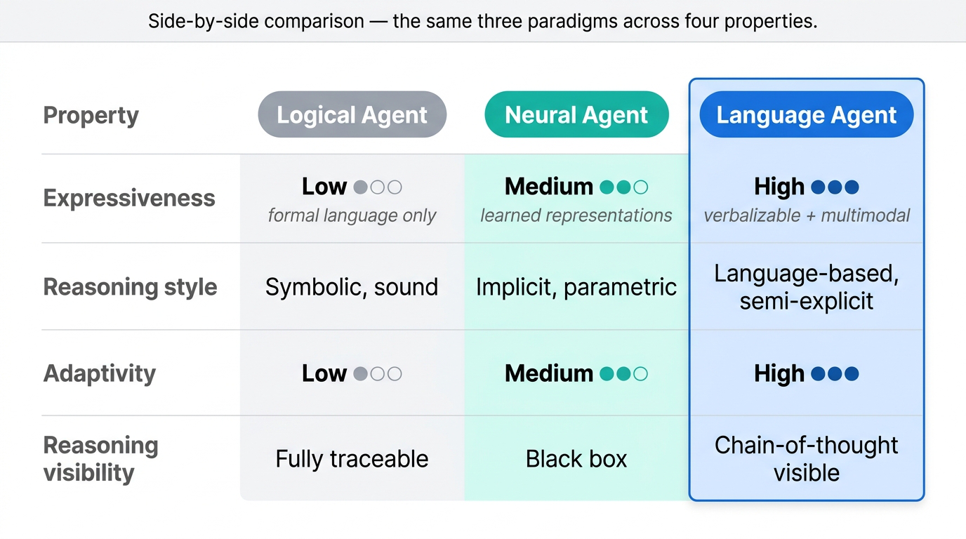 Comparison table of Logical, Neural, and Language Agents