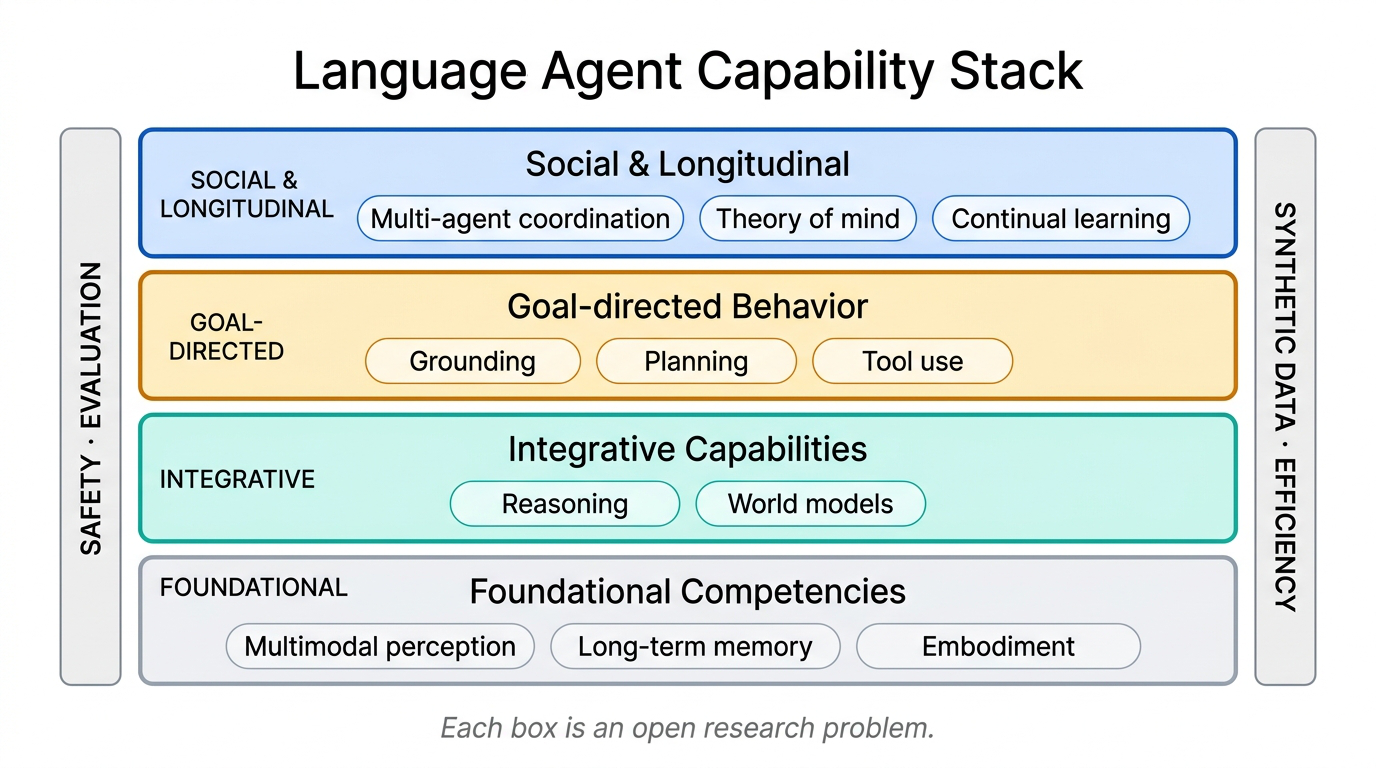 Conceptual framework diagram for language agents