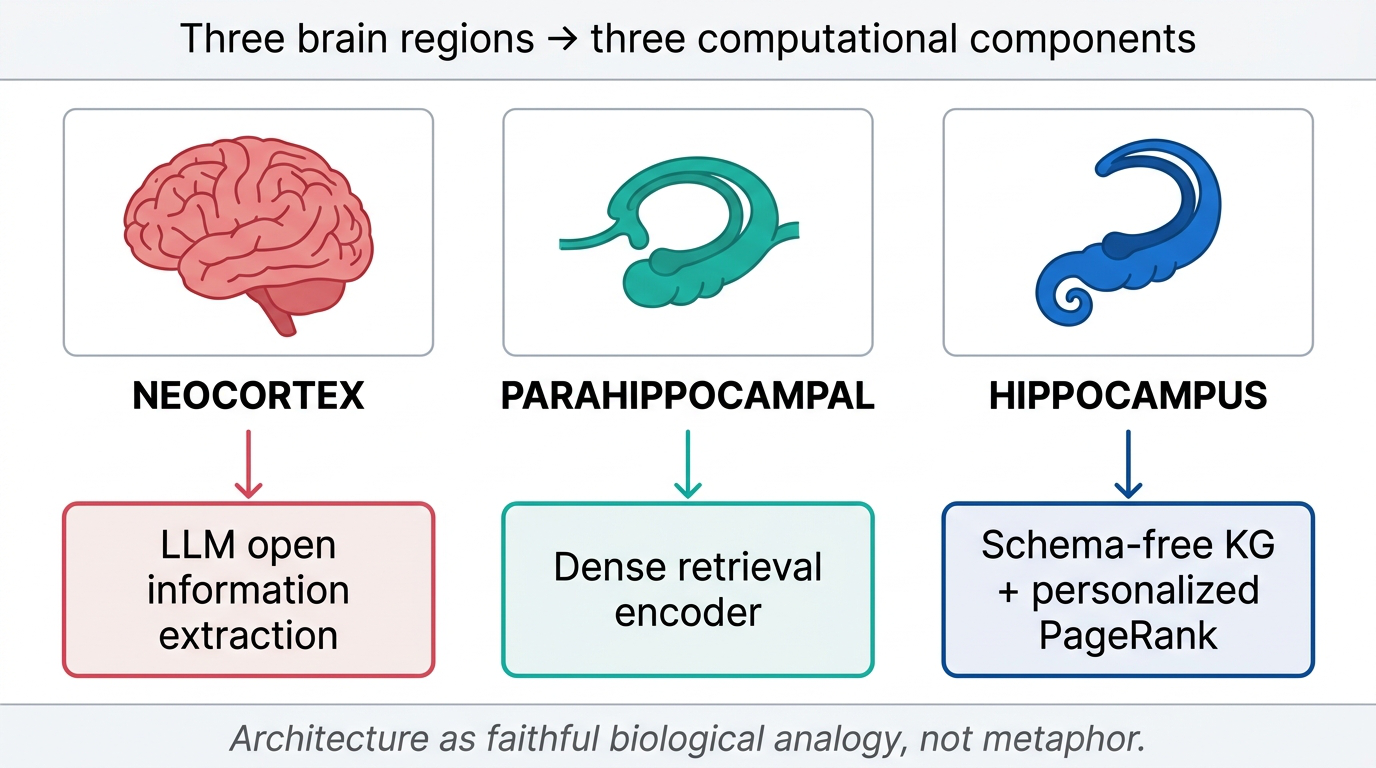 HippoRAG architecture three-component mapping