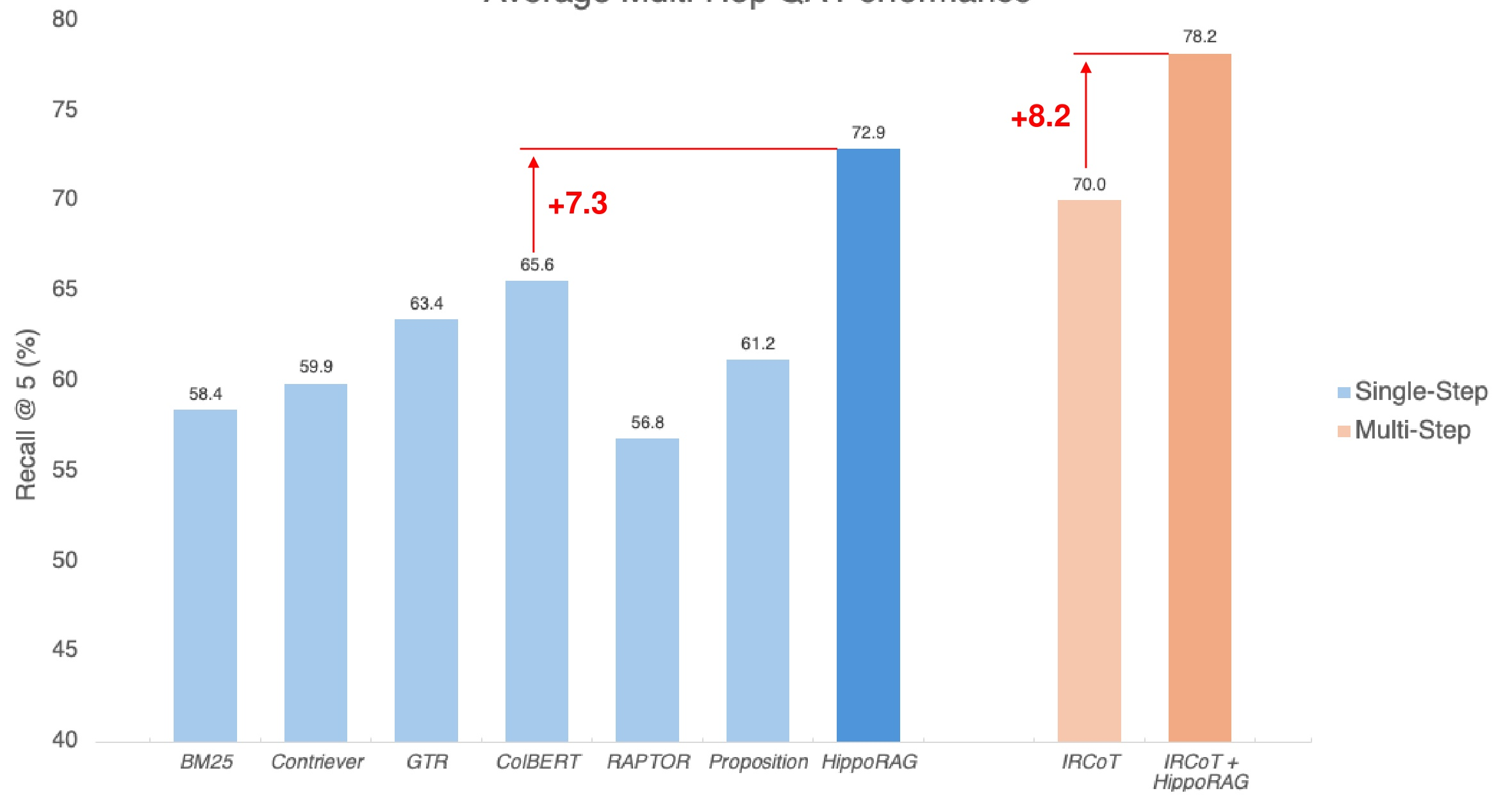 Average multi-hop QA performance comparison