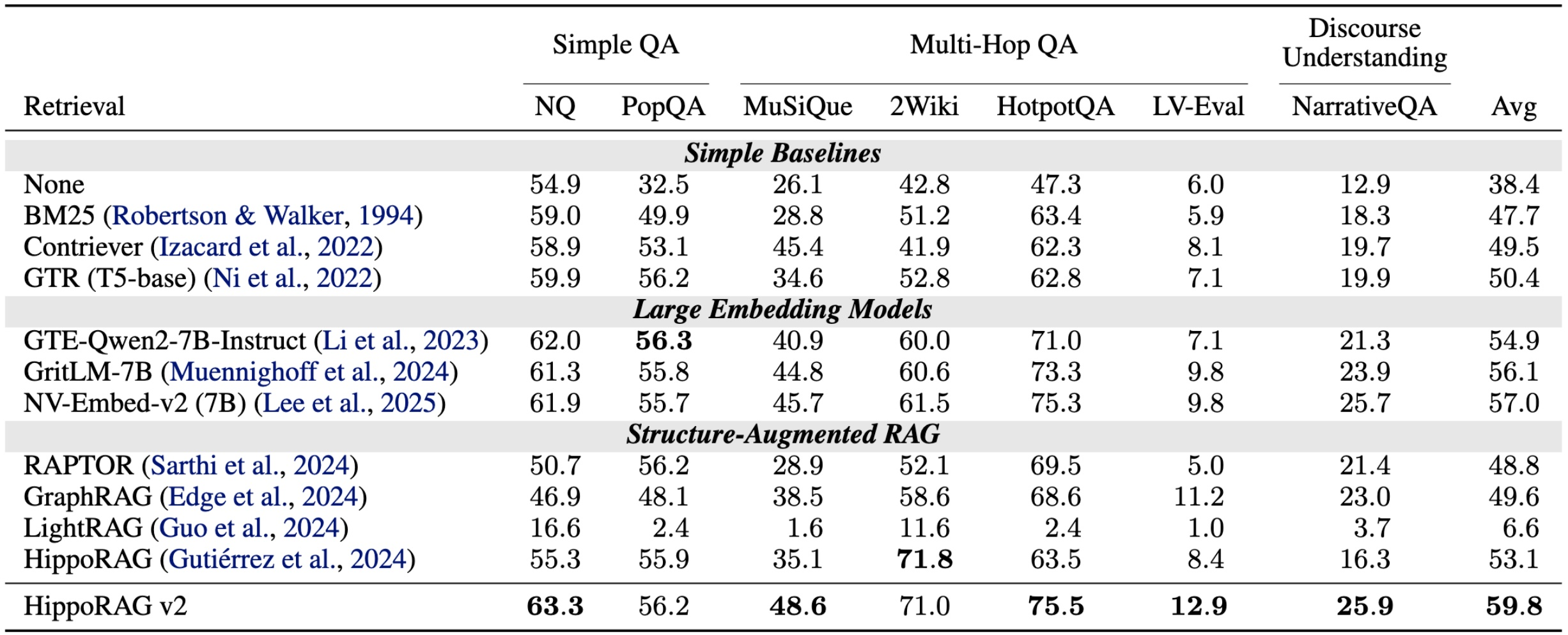 HippoRAG v2 performance across diverse QA benchmarks