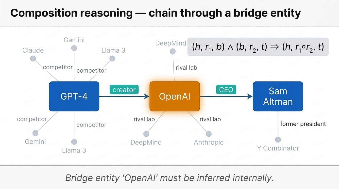 Knowledge graph diagram for composition reasoning
