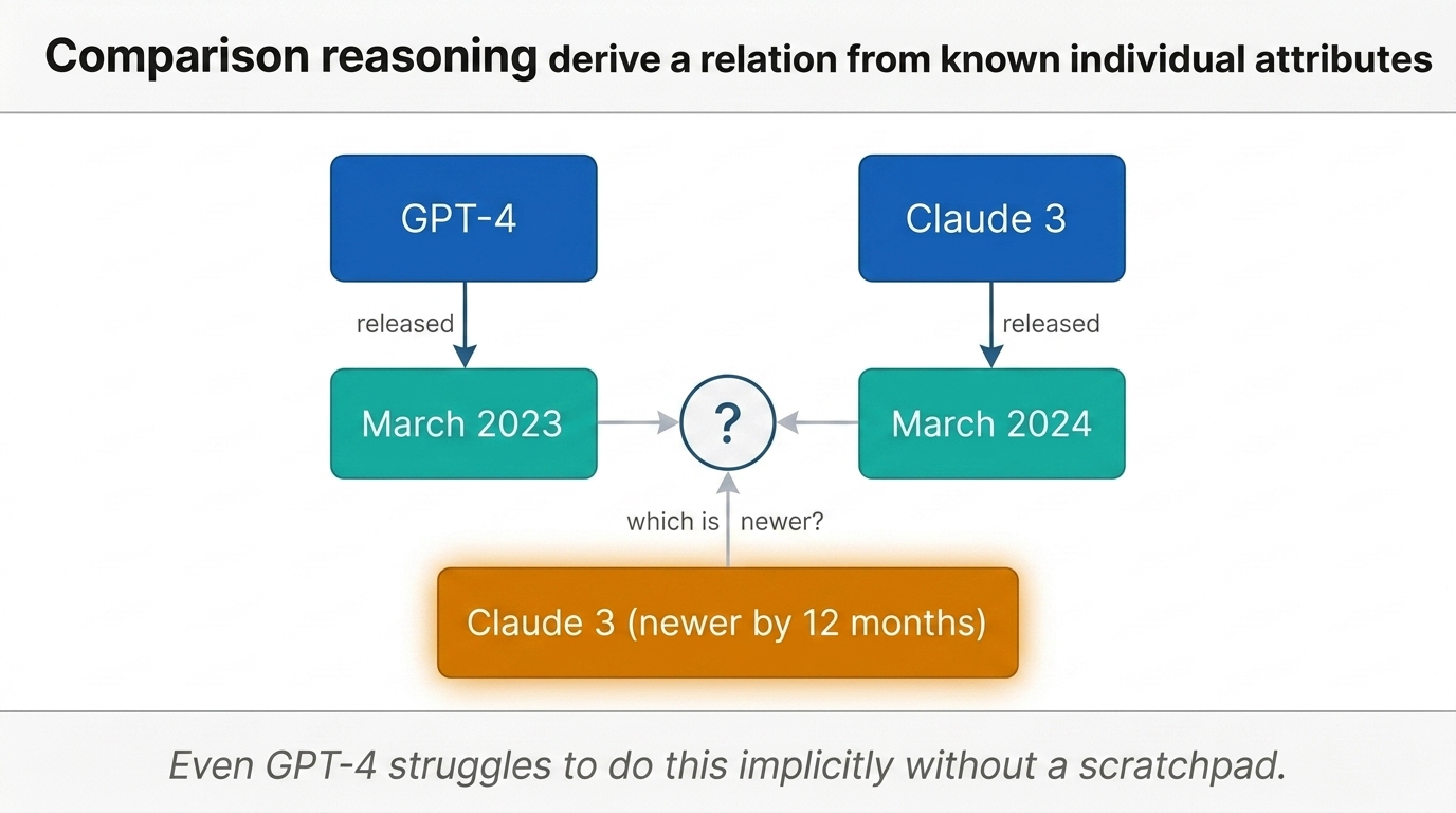 Knowledge graph diagram for comparison reasoning
