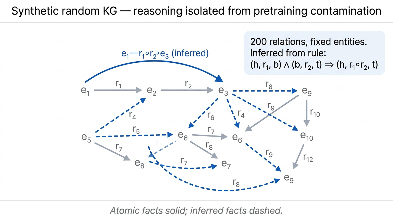 Knowledge graph structure for compositional reasoning