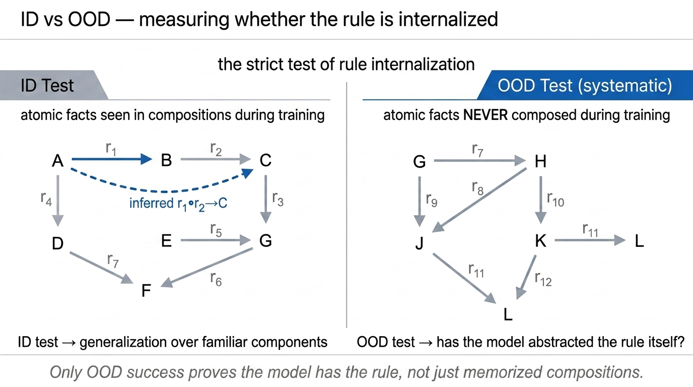 Inductive learning framework with ID and OOD test conditions