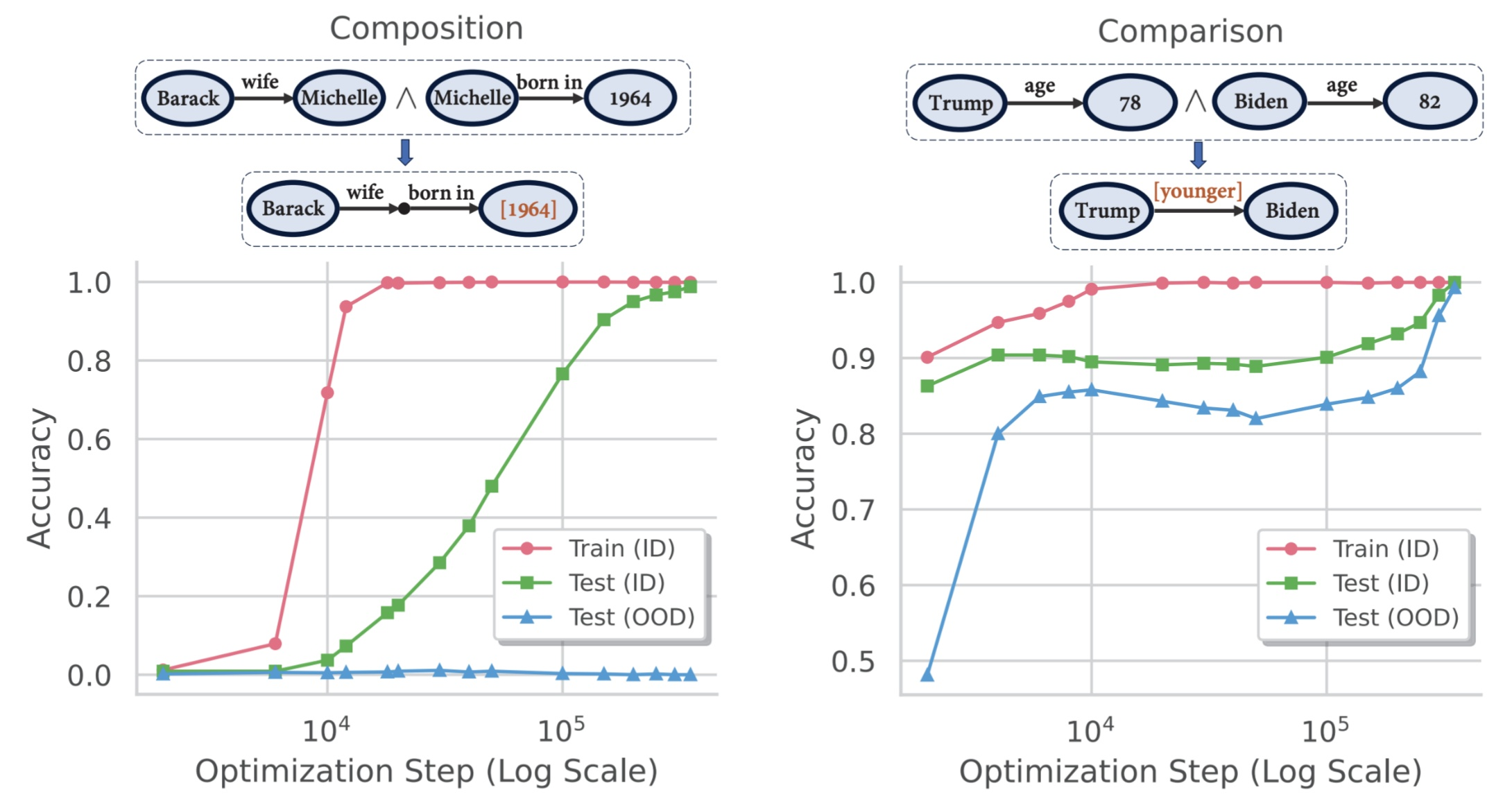 Systematicity varies by reasoning type