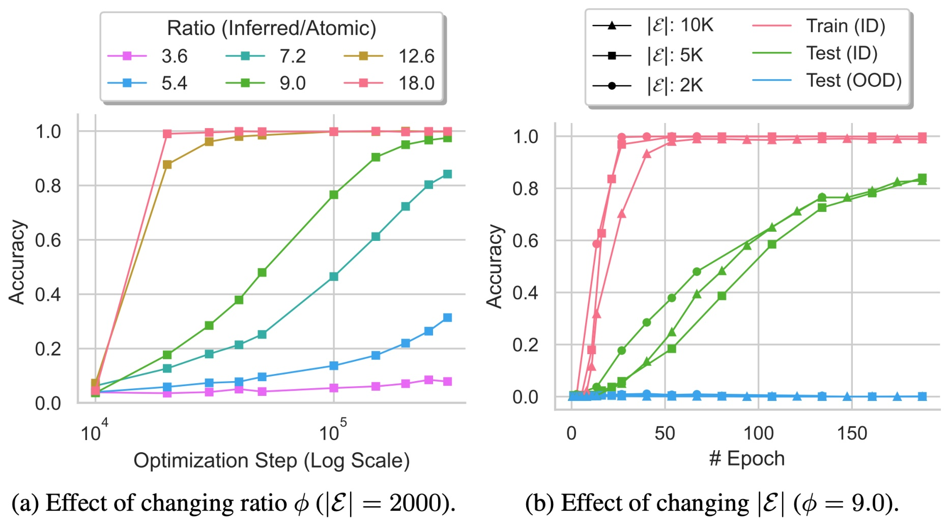 Critical data distribution drives grokking speed