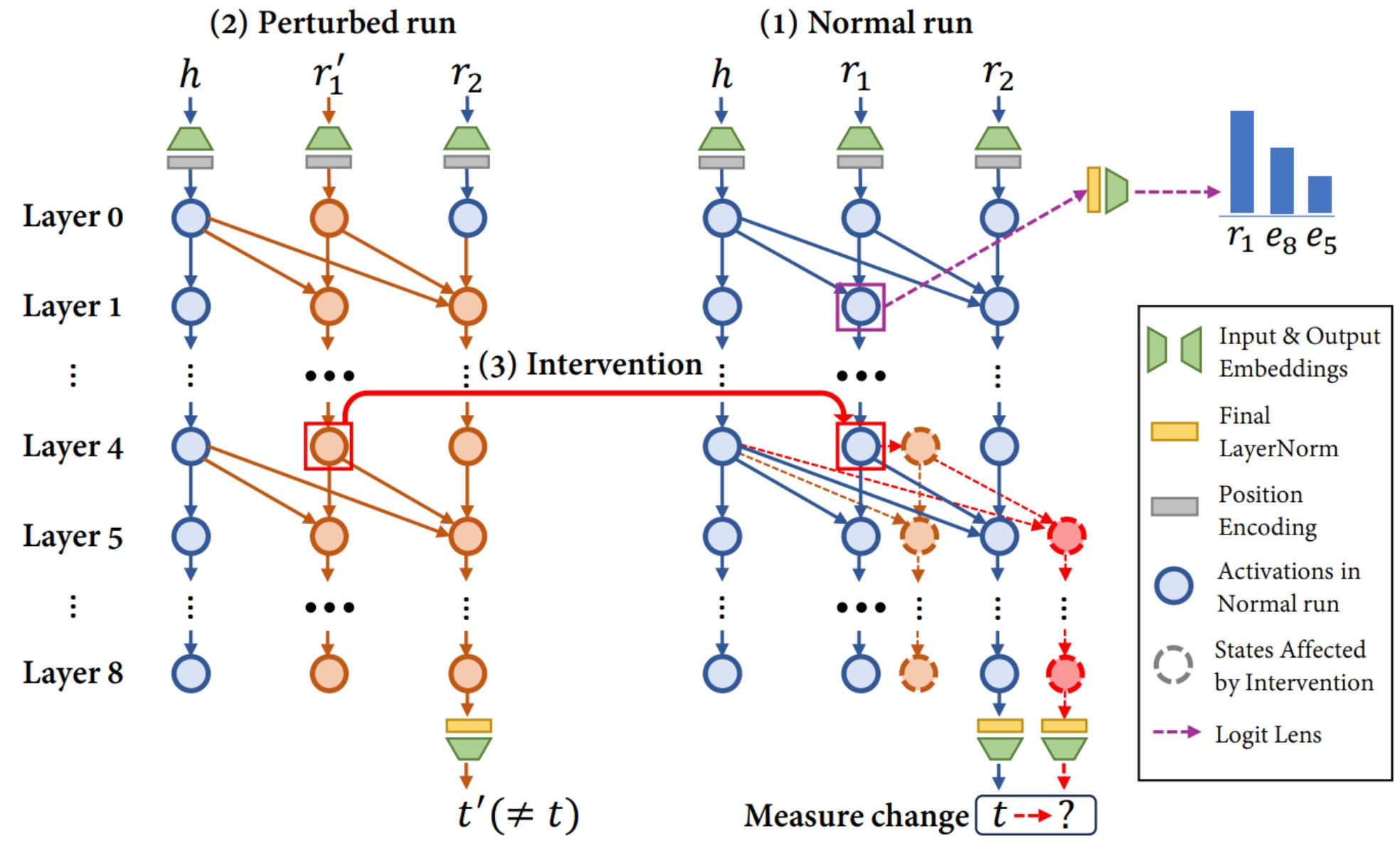 Causal tracing methodology