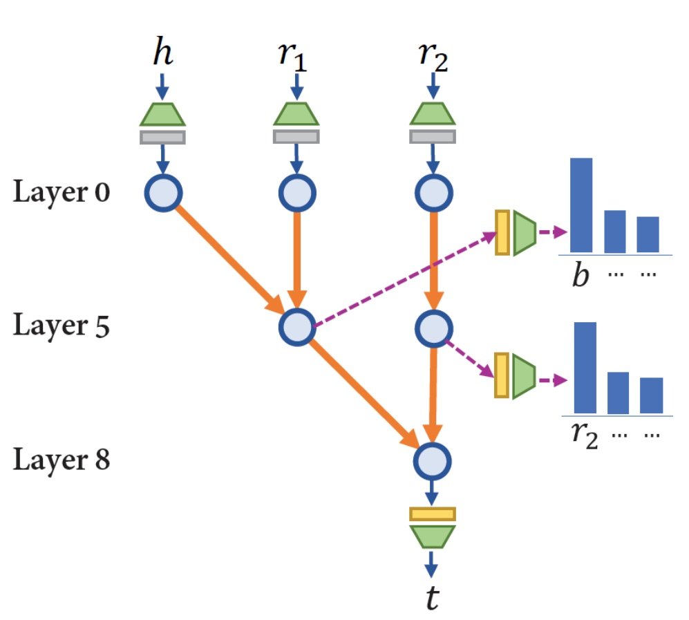 Cross-layer parameter sharing enables OOD generalization