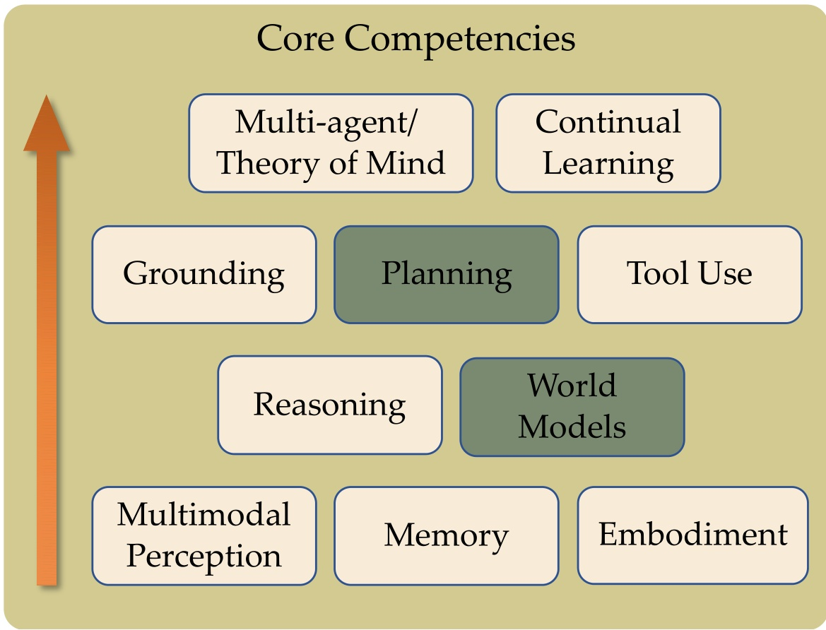Core competencies hierarchy