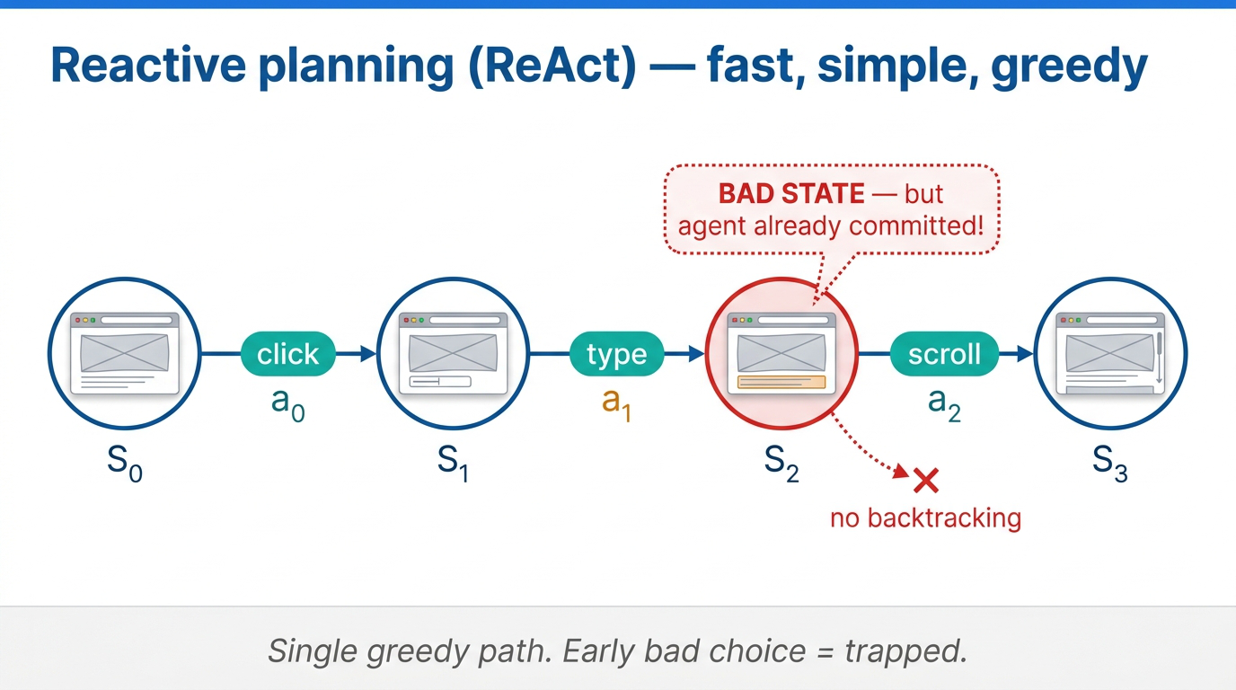 Reactive planning follows a single greedy path