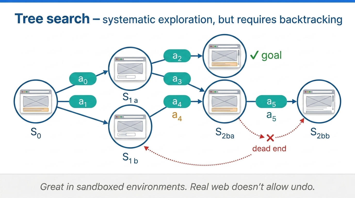 Tree search with real interactions