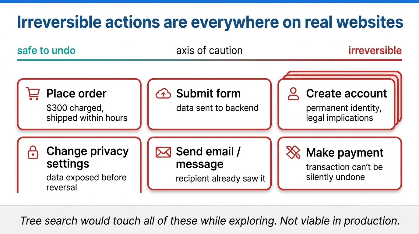 Real-world web interactions