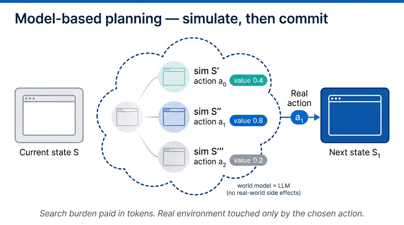 Model-based planning uses a world model