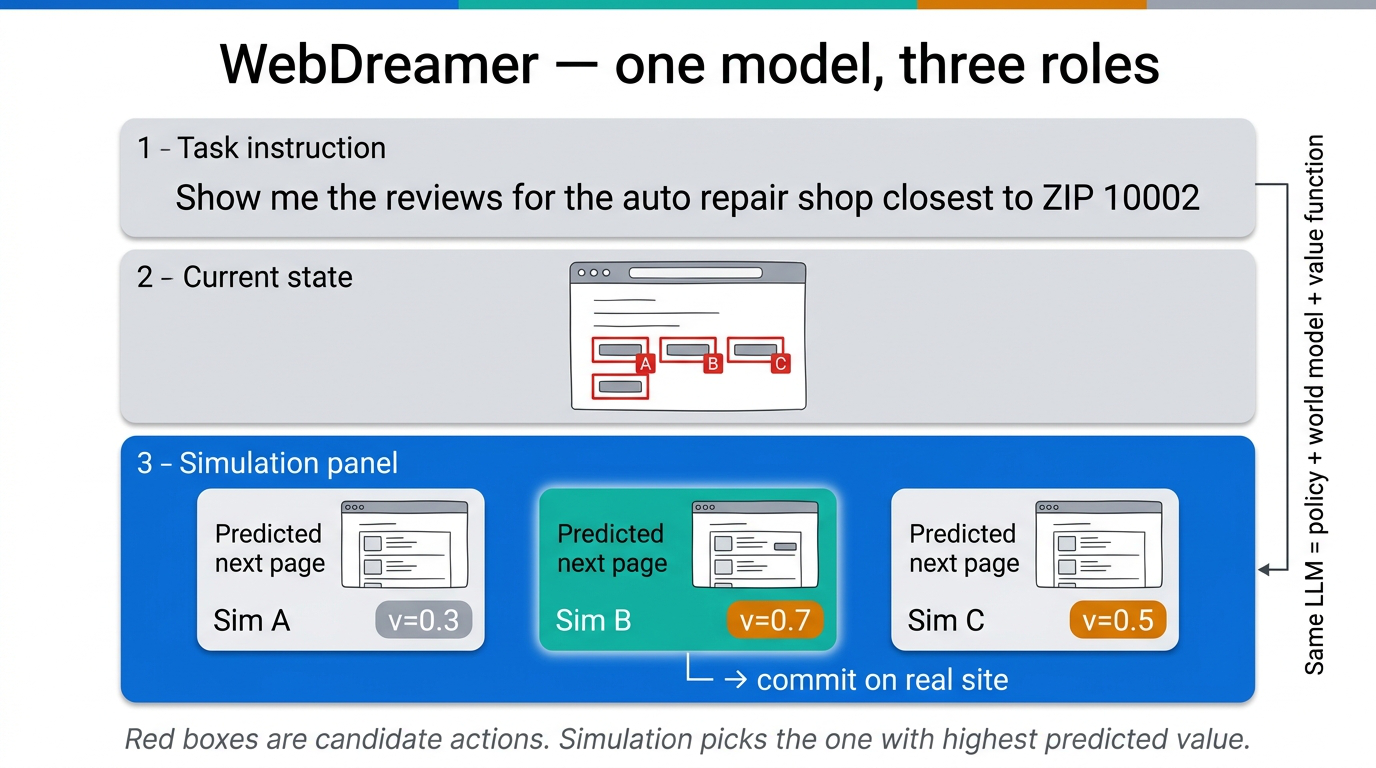 WebDreamer architecture