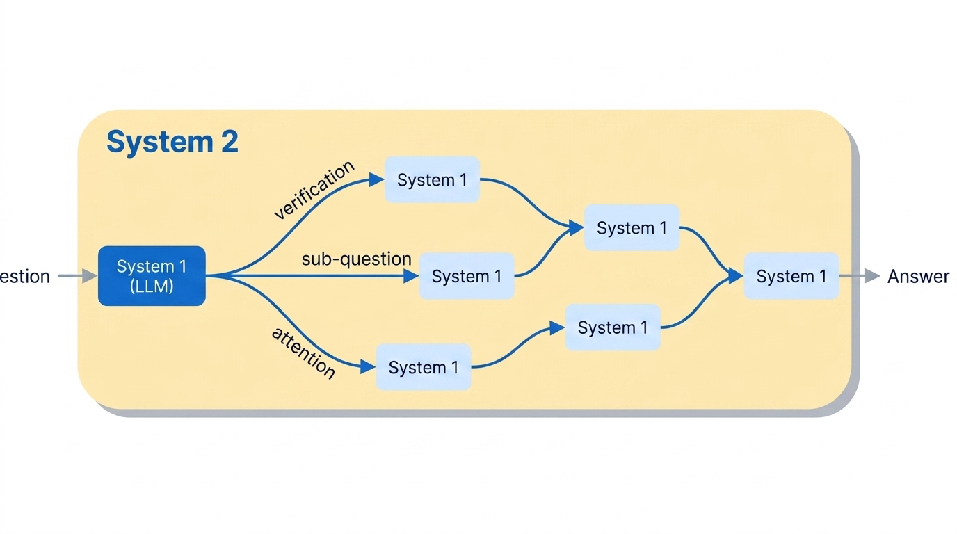 System 2 architecture