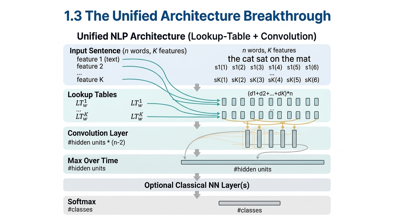 Unified NLP architecture
