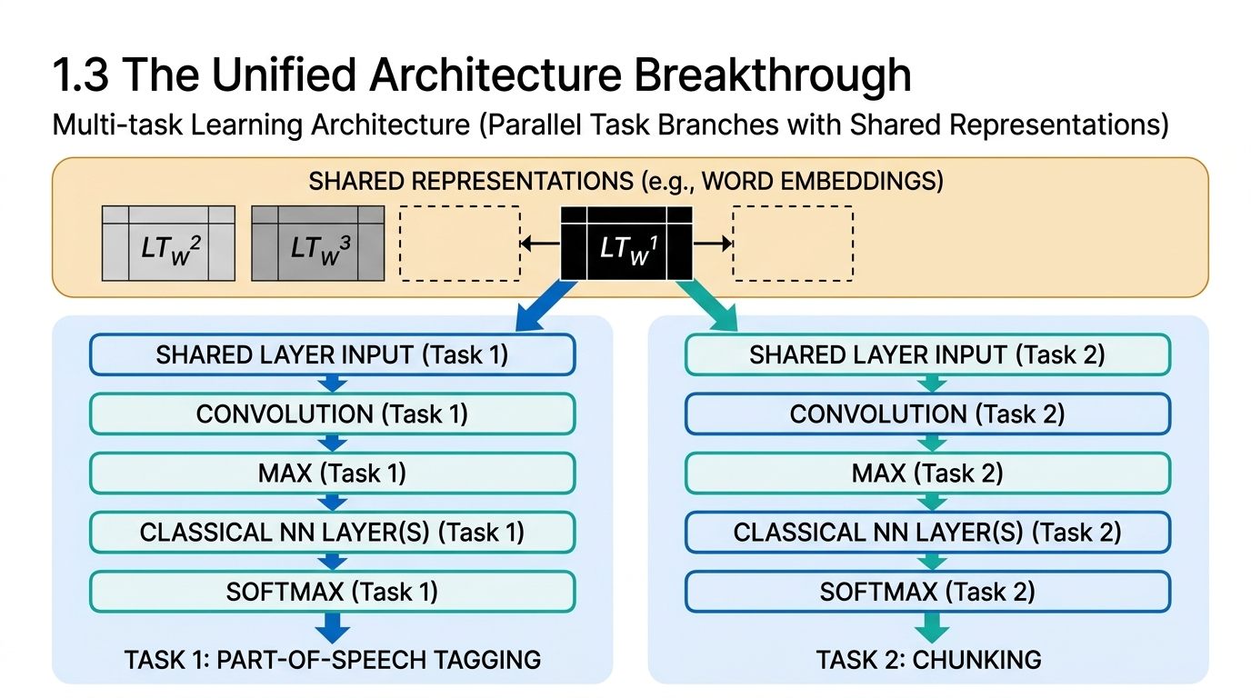 Multi-task architecture
