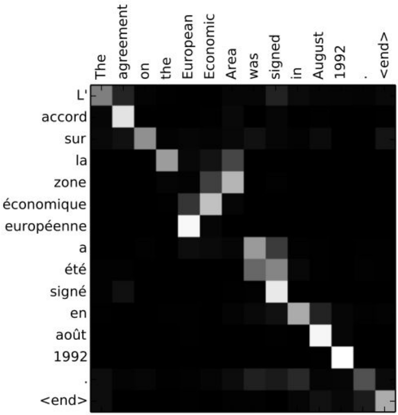 Bahdanau attention alignment matrix