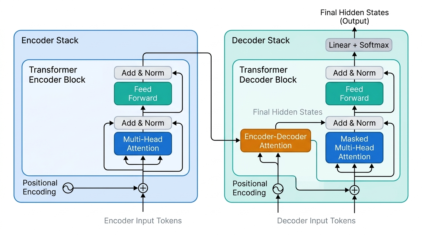 Transformer architecture