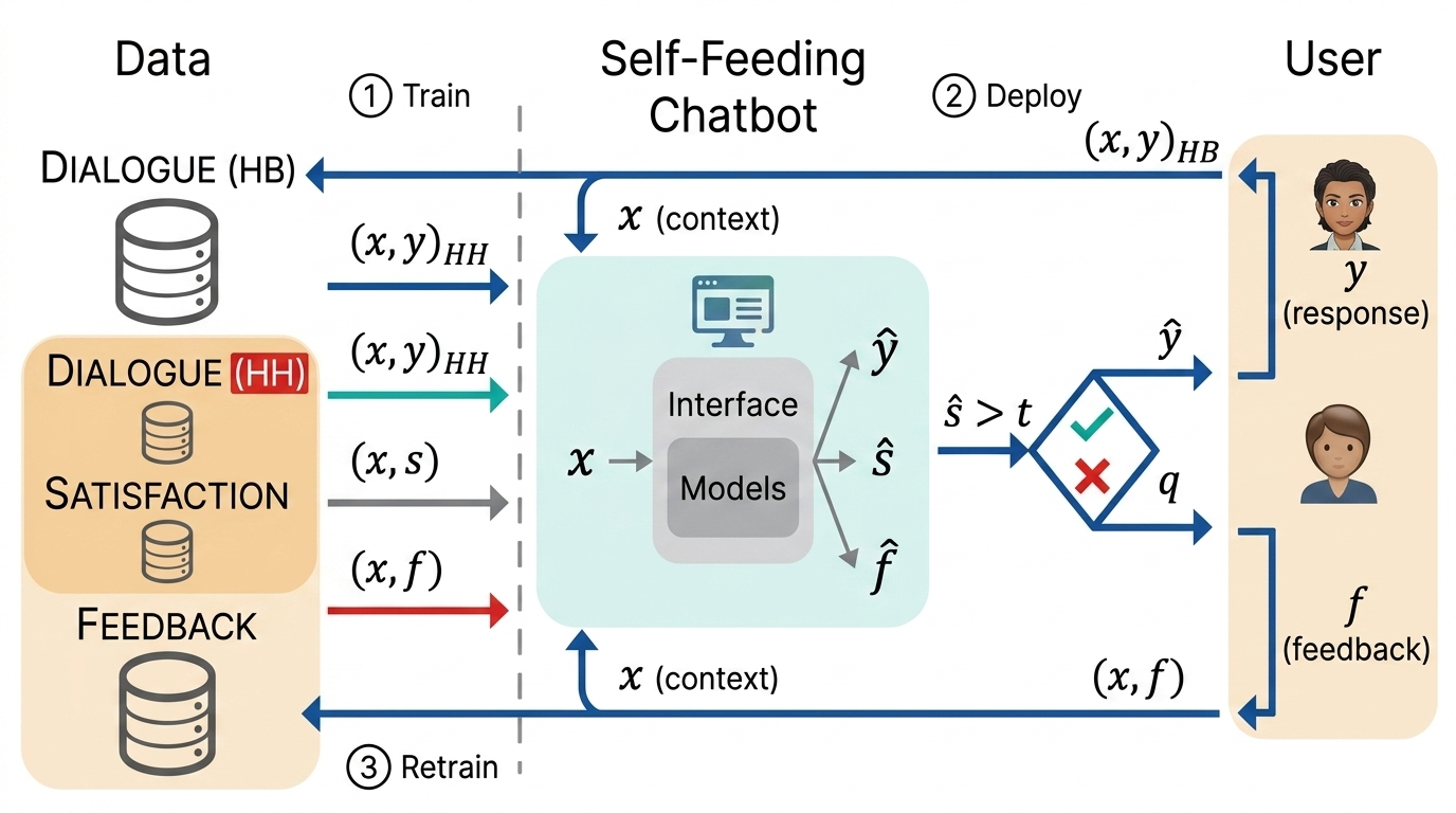 Self-feeding chatbot