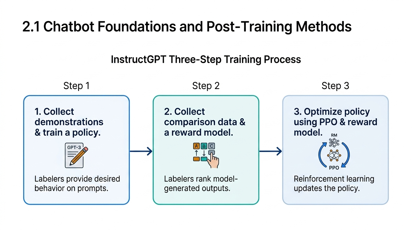 InstructGPT training pipeline