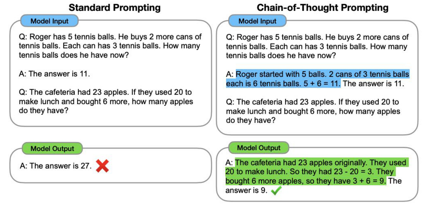 Standard vs CoT prompting