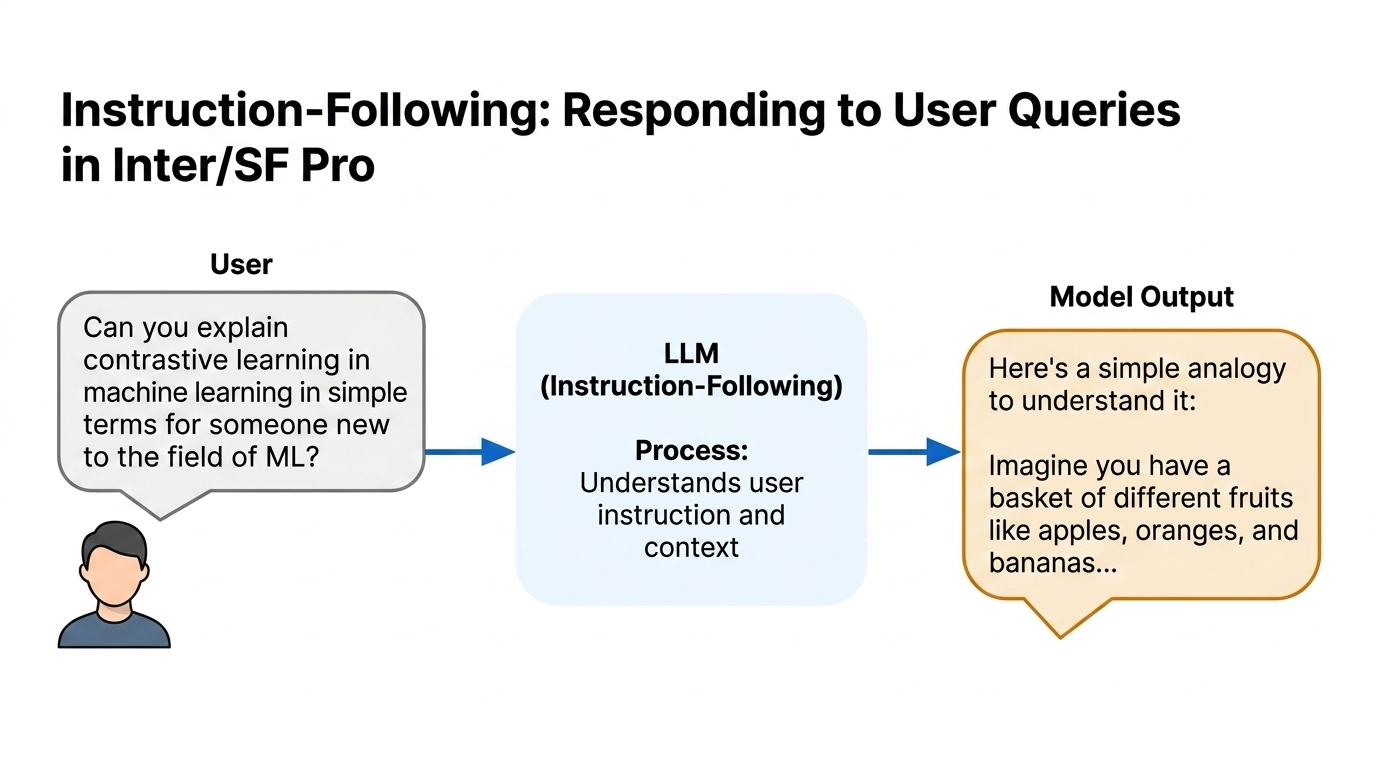 Instruction-following capability
