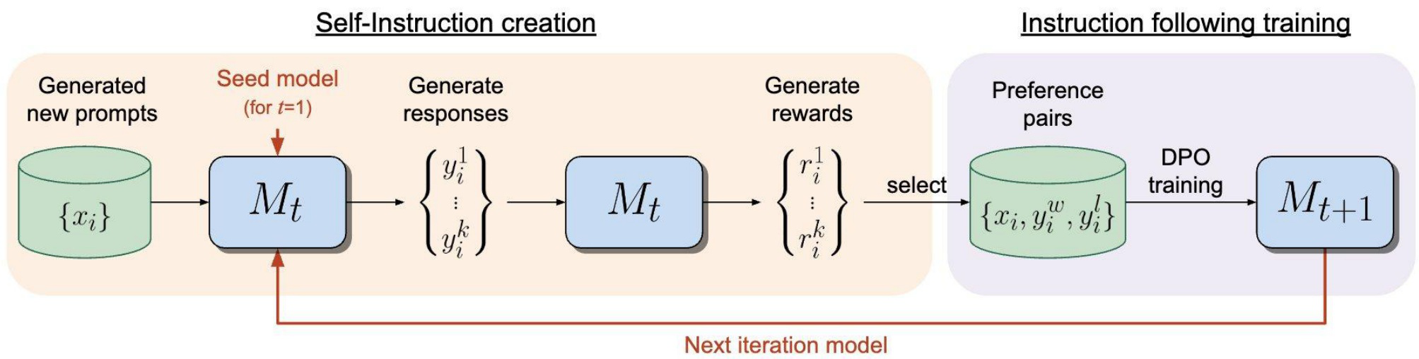 The full self-rewarding loop
