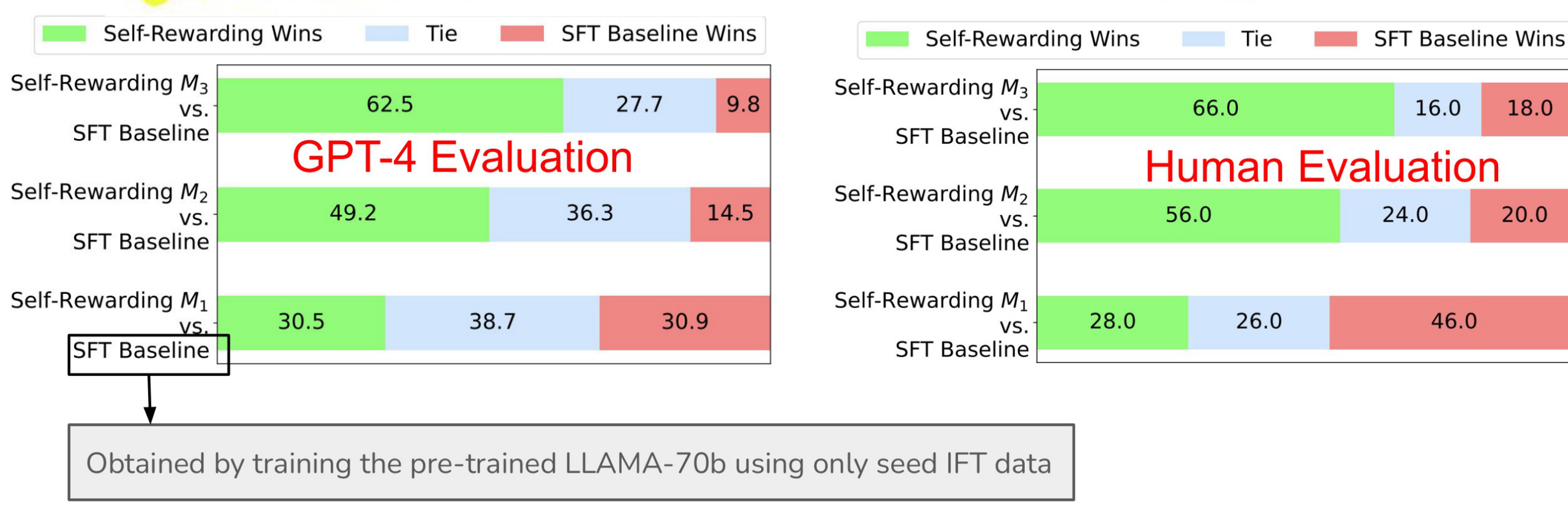 GPT-4 evaluation results