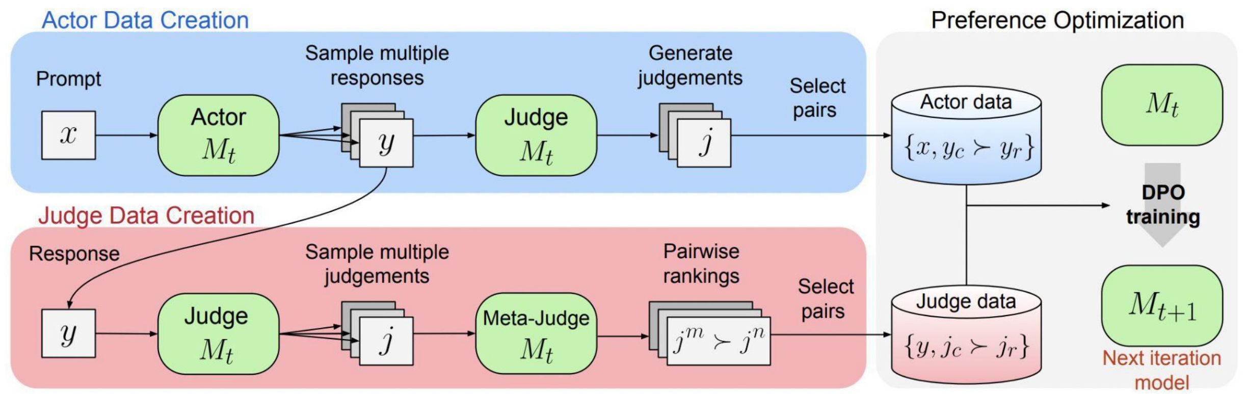 Meta-rewarding workflow